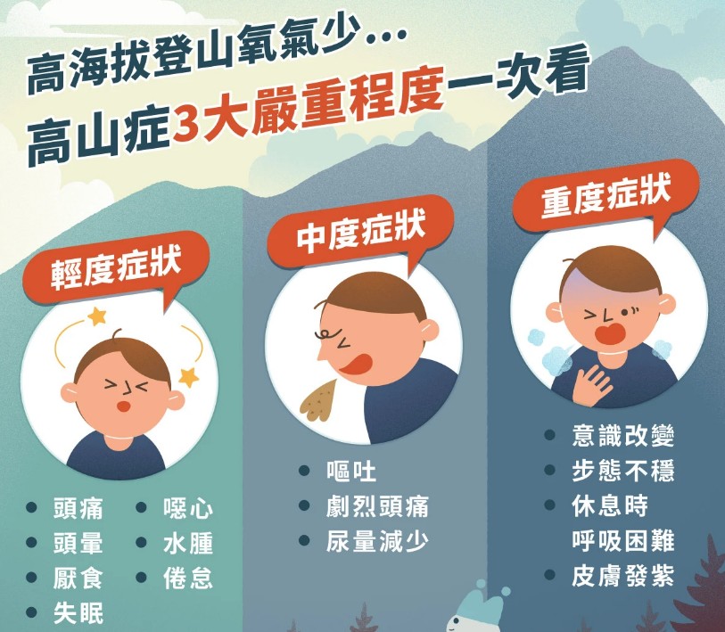 高山症常見症狀圖解，包含頭痛、噁心、疲憊等表現