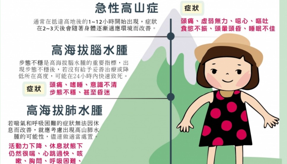 高山症發生原因示意圖，說明高海拔環境對人體的影響