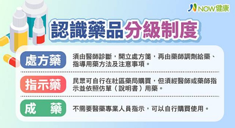 必利勁達泊西汀成分說明與處方藥非處方藥比較圖