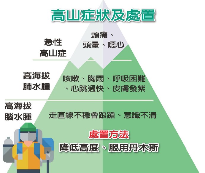 高山症發生原理與海拔高度關係圖解
