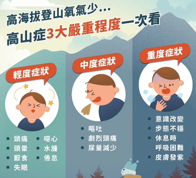 三種高山症型別比較：急性高山症、高海拔腦水腫、高海拔肺水腫