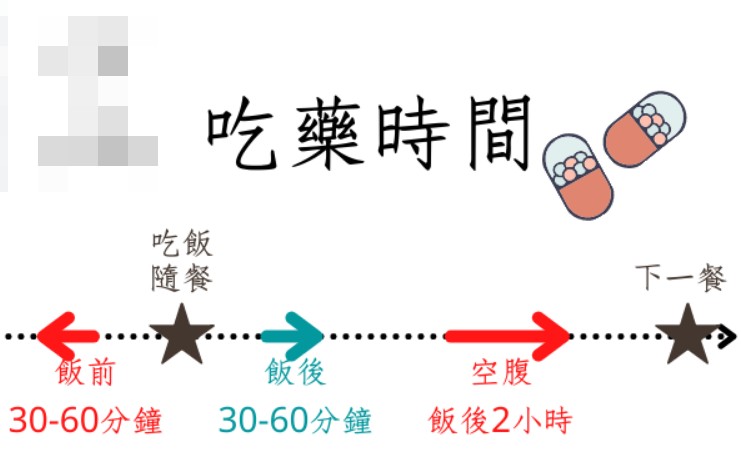 伊達樂按需服用方式，性行為前30分鐘至1小時服用