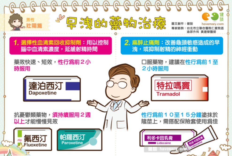早洩藥物種類與分類介紹圖