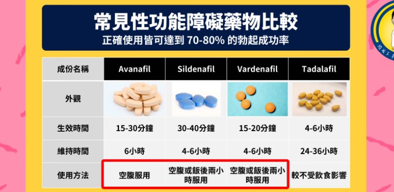 威而鋼、犀利士、樂威壯等壯陽藥物比較圖