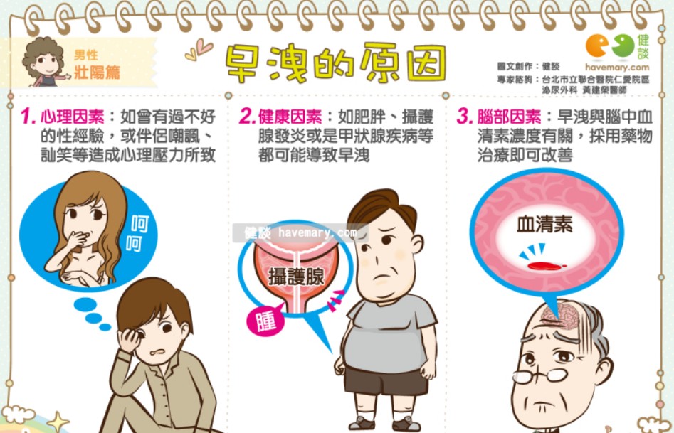 導致早洩的心理與生理因素分析圖